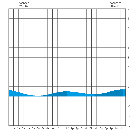 Staines River entrance, Flaxman Island tide chart for Wednesday, May 27, 2026