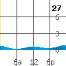 Staines River entrance, Flaxman Island tide chart for Wednesday, May 27, 2026