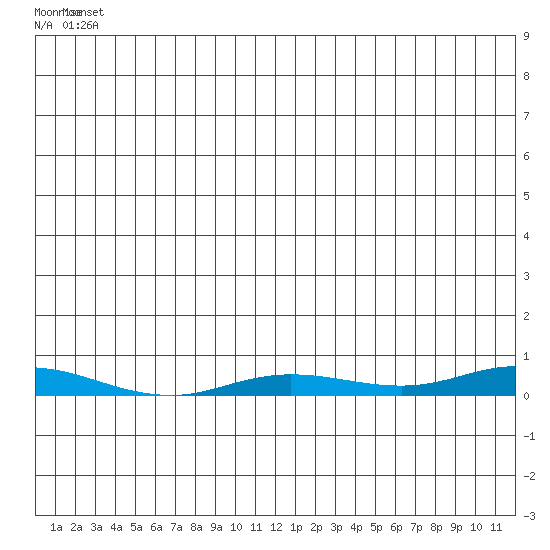 Staines River entrance, Flaxman Island tide chart for Thursday, May 28, 2026