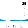 Staines River entrance, Flaxman Island tide chart for Thursday, May 28, 2026