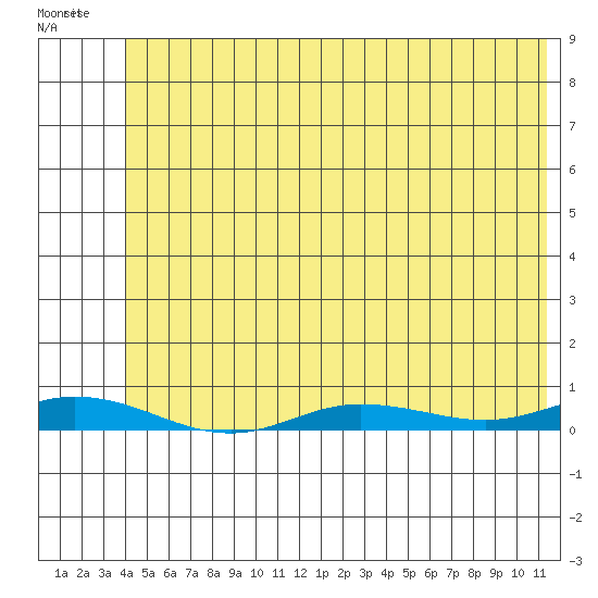 Staines River entrance, Flaxman Island tide chart for Saturday, May 2, 2026