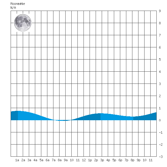 Staines River entrance, Flaxman Island tide chart for Sunday, May 31, 2026