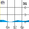 Staines River entrance, Flaxman Island tide chart for Sunday, May 31, 2026