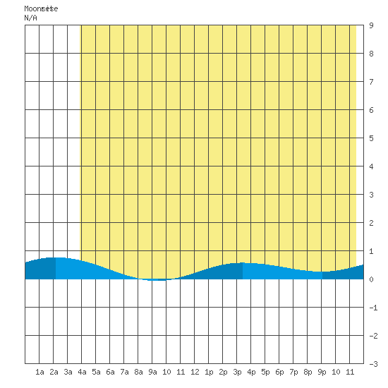 Staines River entrance, Flaxman Island tide chart for Sunday, May 3, 2026