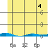 Staines River entrance, Flaxman Island tide chart for Monday, May 4, 2026
