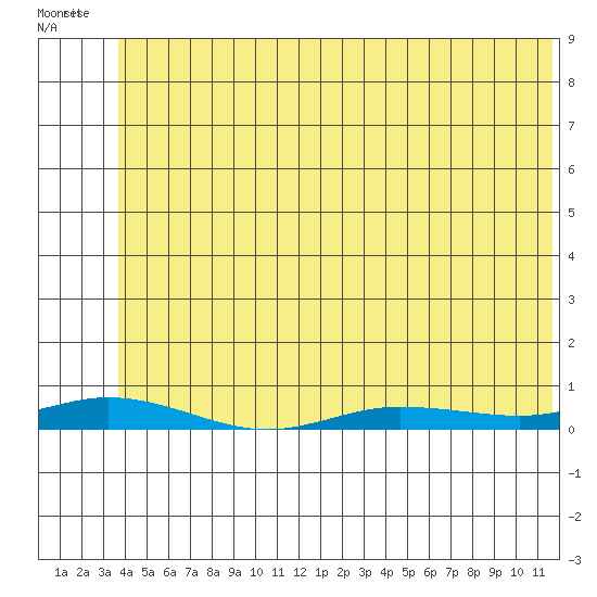 Staines River entrance, Flaxman Island tide chart for Tuesday, May 5, 2026