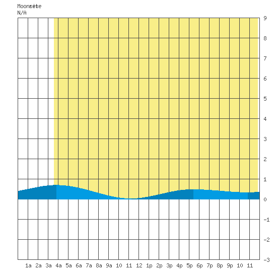 Staines River entrance, Flaxman Island tide chart for Wednesday, May 6, 2026