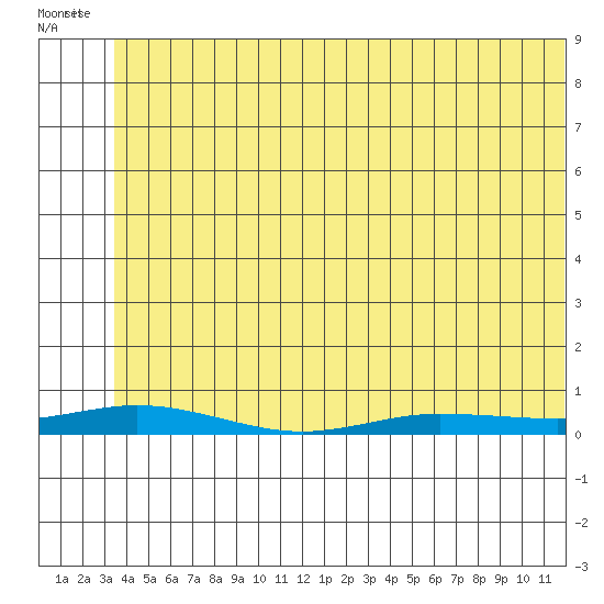 Staines River entrance, Flaxman Island tide chart for Thursday, May 7, 2026