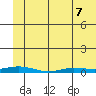 Staines River entrance, Flaxman Island tide chart for Thursday, May 7, 2026