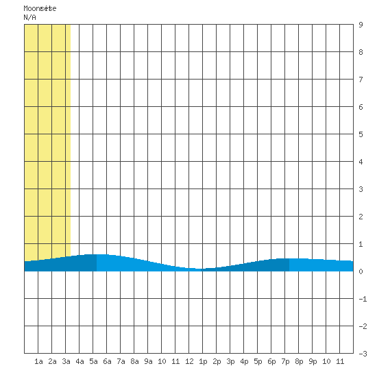Staines River entrance, Flaxman Island tide chart for Friday, May 8, 2026