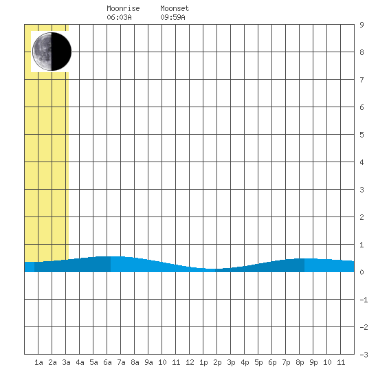 Staines River entrance, Flaxman Island tide chart for Saturday, May 9, 2026