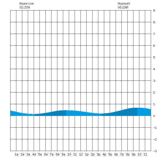 Staines River entrance, Flaxman Island tide chart for Wednesday, June 10, 2026