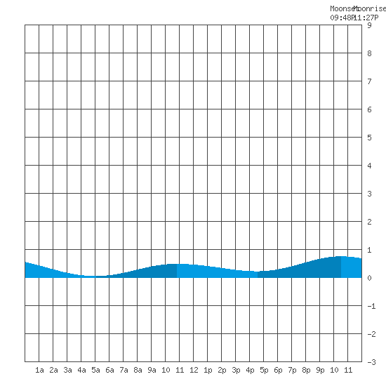 Staines River entrance, Flaxman Island tide chart for Thursday, June 11, 2026