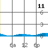 Staines River entrance, Flaxman Island tide chart for Thursday, June 11, 2026