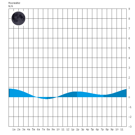 Staines River entrance, Flaxman Island tide chart for Sunday, June 14, 2026