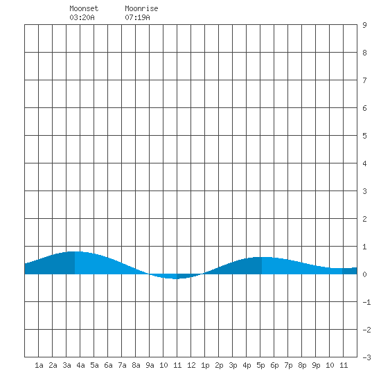 Staines River entrance, Flaxman Island tide chart for Thursday, June 18, 2026