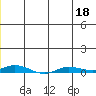 Staines River entrance, Flaxman Island tide chart for Thursday, June 18, 2026