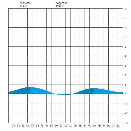 Staines River entrance, Flaxman Island tide chart for Friday, June 19, 2026