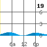 Staines River entrance, Flaxman Island tide chart for Friday, June 19, 2026