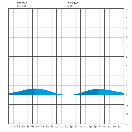Staines River entrance, Flaxman Island tide chart for Saturday, June 20, 2026