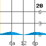 Staines River entrance, Flaxman Island tide chart for Saturday, June 20, 2026