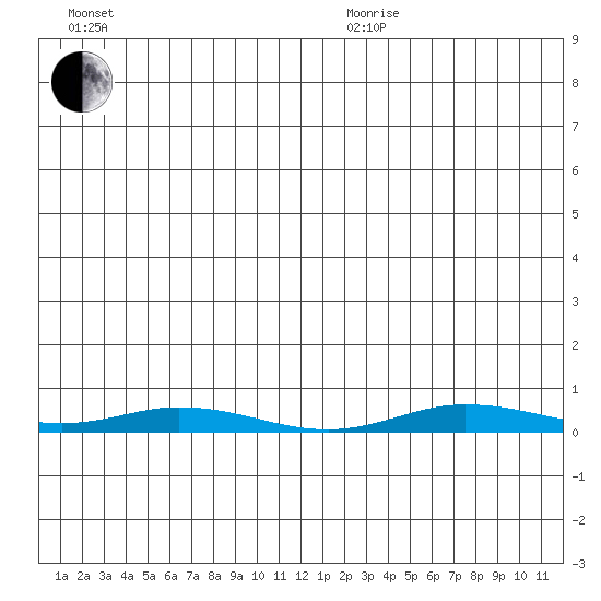 Staines River entrance, Flaxman Island tide chart for Sunday, June 21, 2026