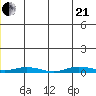 Staines River entrance, Flaxman Island tide chart for Sunday, June 21, 2026