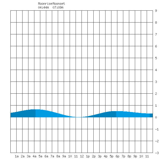 Staines River entrance, Flaxman Island tide chart for Friday, June 5, 2026