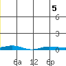Staines River entrance, Flaxman Island tide chart for Friday, June 5, 2026