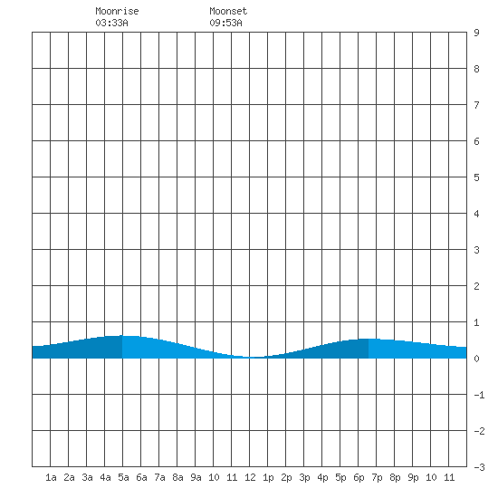 Staines River entrance, Flaxman Island tide chart for Saturday, June 6, 2026