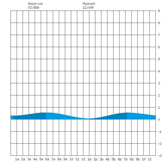 Staines River entrance, Flaxman Island tide chart for Sunday, June 7, 2026