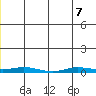 Staines River entrance, Flaxman Island tide chart for Sunday, June 7, 2026