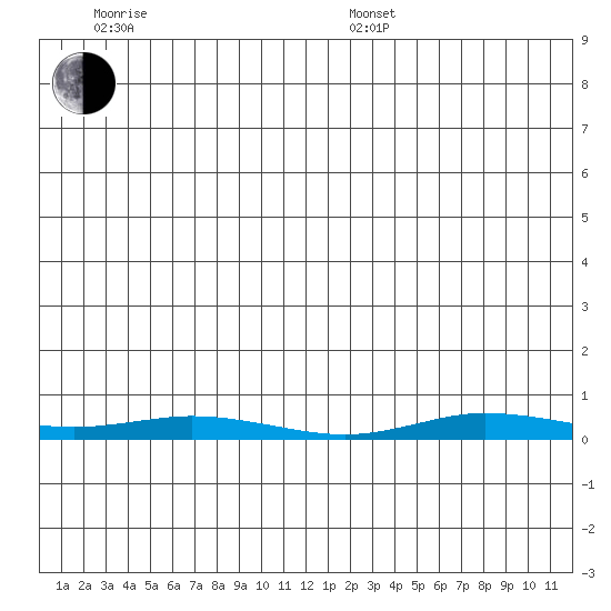 Staines River entrance, Flaxman Island tide chart for Monday, June 8, 2026