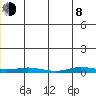Staines River entrance, Flaxman Island tide chart for Monday, June 8, 2026