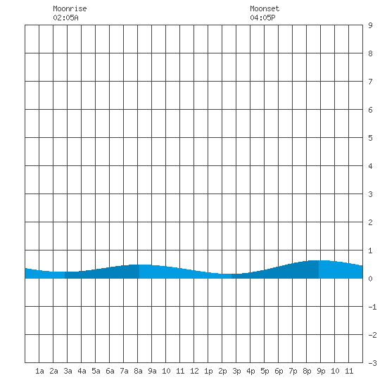 Staines River entrance, Flaxman Island tide chart for Tuesday, June 9, 2026