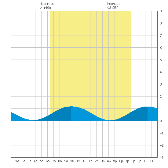 Fleeton tide chart for Sunday, April 16, 2023