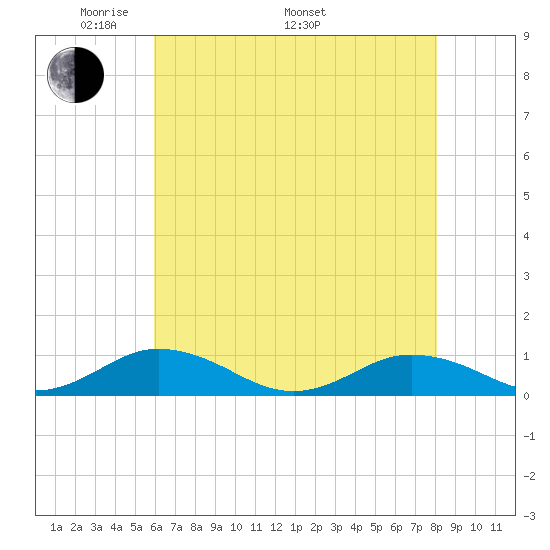 Fleeton tide chart for Friday, May 12, 2023