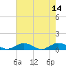 Fleeton tide chart for Sunday, May 14, 2023