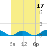 Fleeton tide chart for Wednesday, May 17, 2023