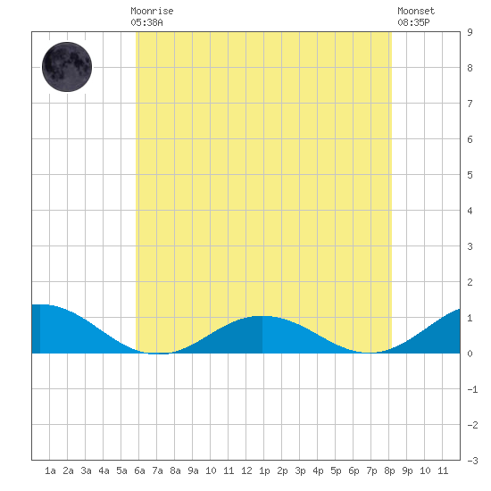 Fleeton tide chart for Friday, May 19, 2023