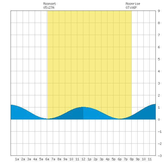 Fleeton tide chart for Thursday, May 4, 2023