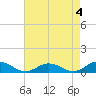 Fleeton tide chart for Thursday, May 4, 2023