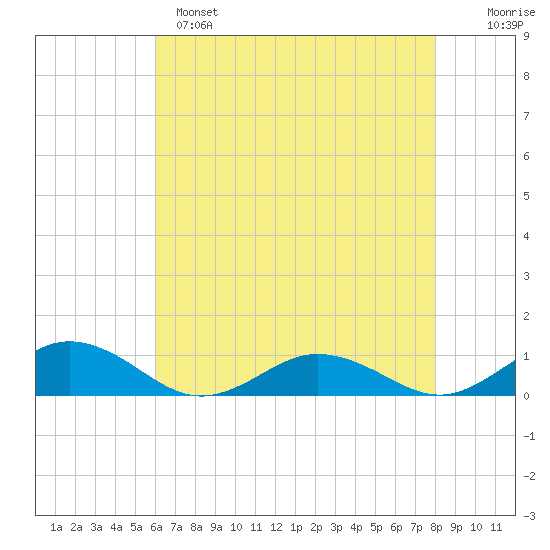 Fleeton tide chart for Sunday, May 7, 2023