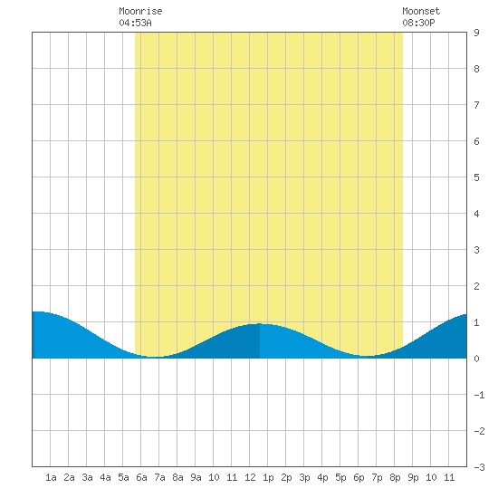Fleeton tide chart for Saturday, June 17, 2023