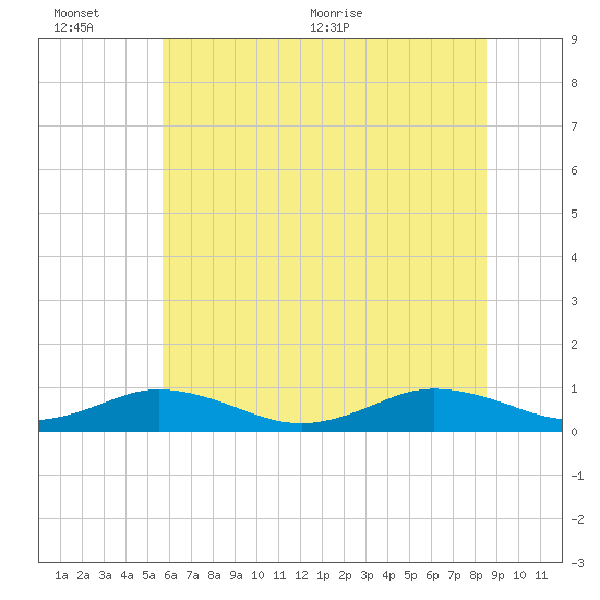 Fleeton tide chart for Sunday, June 25, 2023