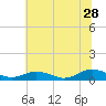 Fleeton tide chart for Wednesday, June 28, 2023