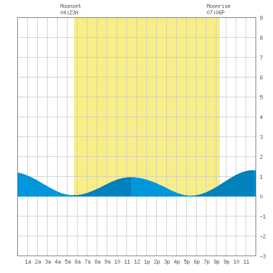 Fleeton tide chart for Friday, June 2, 2023
