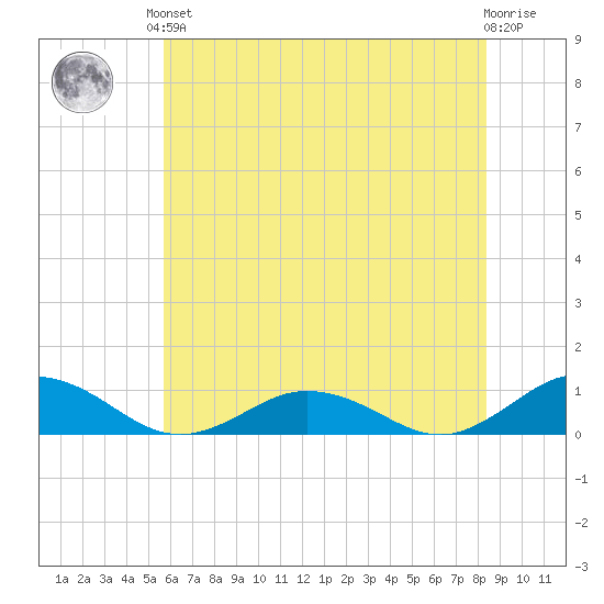 Fleeton tide chart for Saturday, June 3, 2023