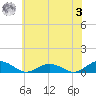 Fleeton tide chart for Saturday, June 3, 2023