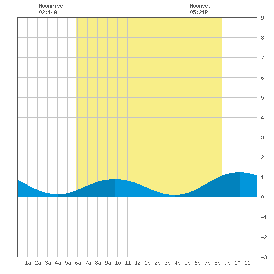 Fleeton tide chart for Thursday, July 13, 2023